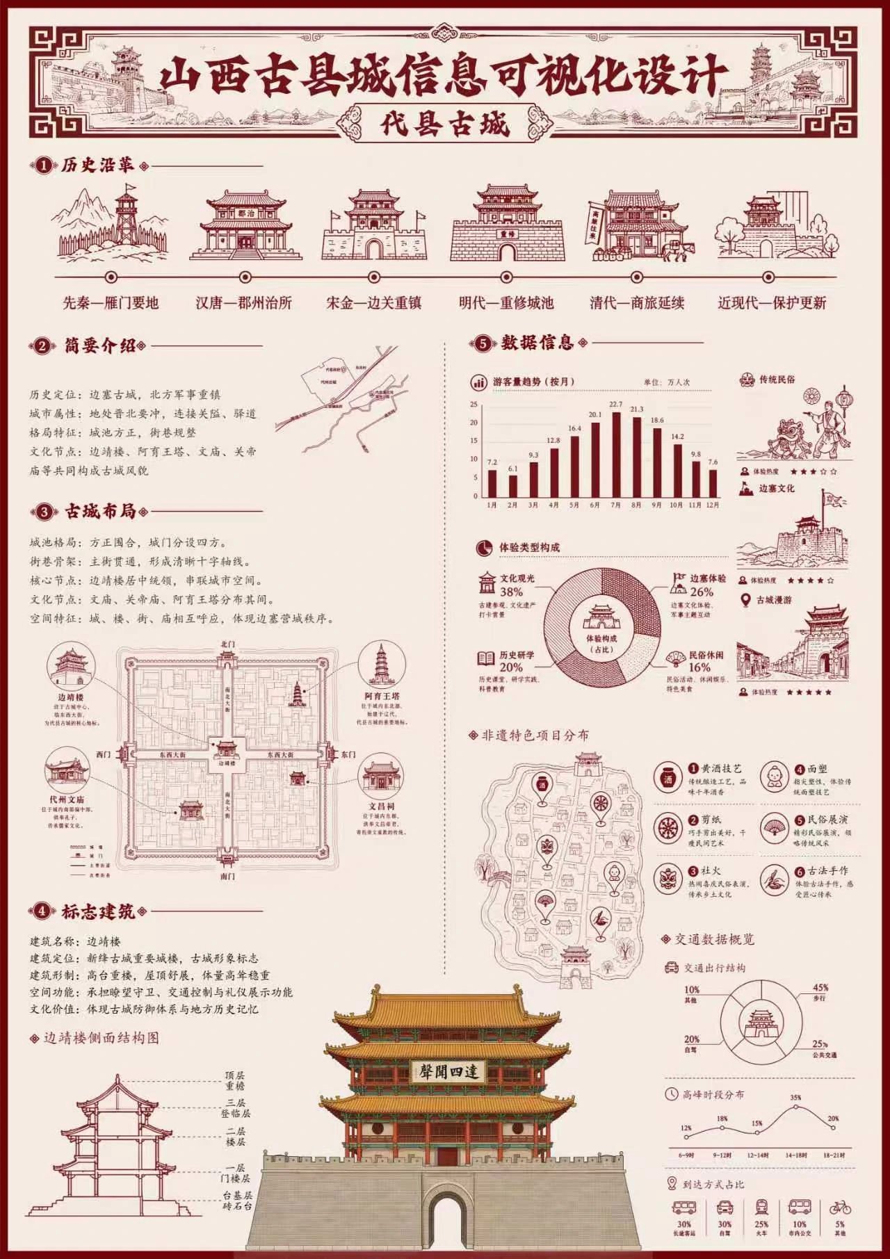 山西古城信息可视化设计作品二