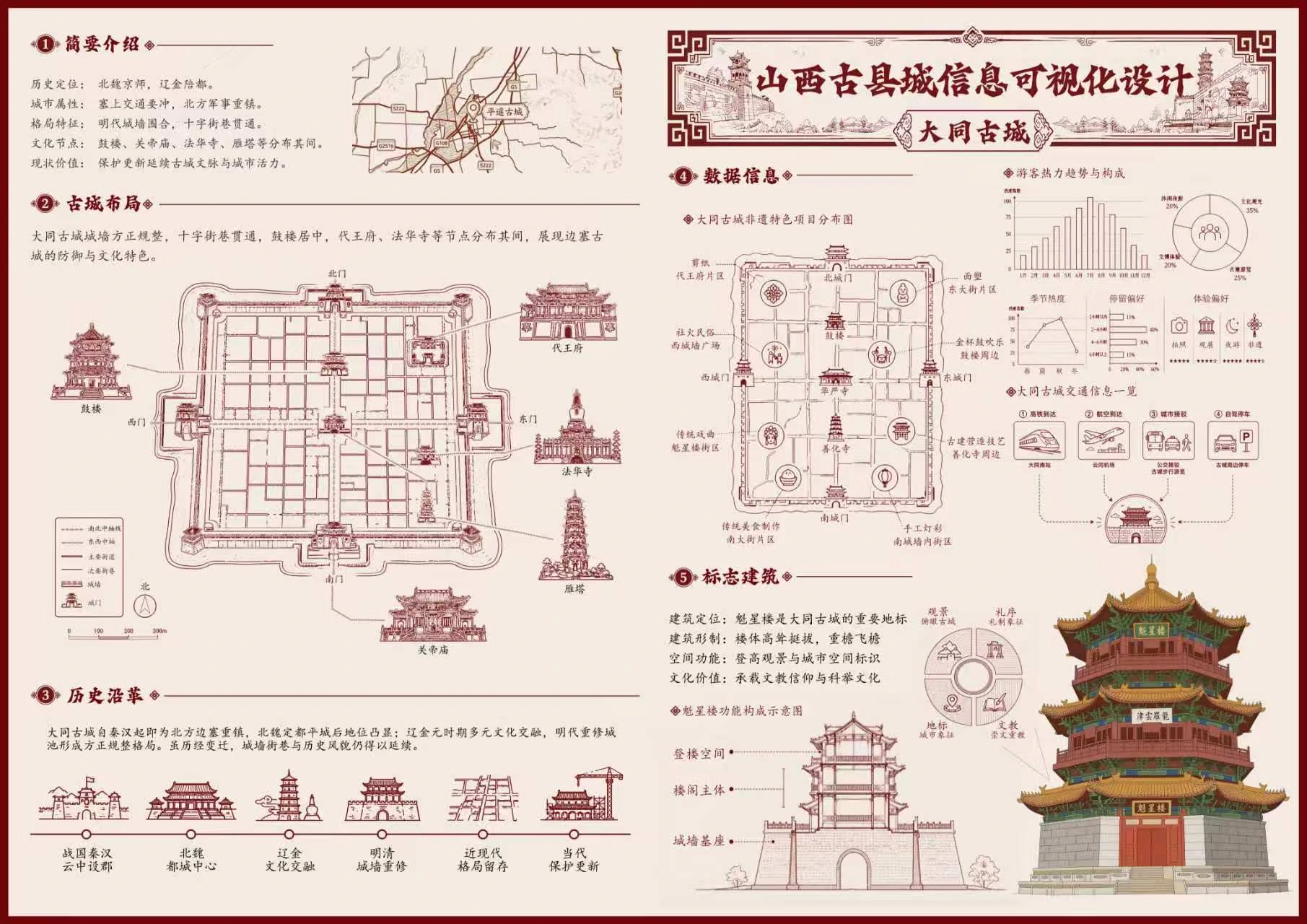 山西古城信息可视化设计作品三