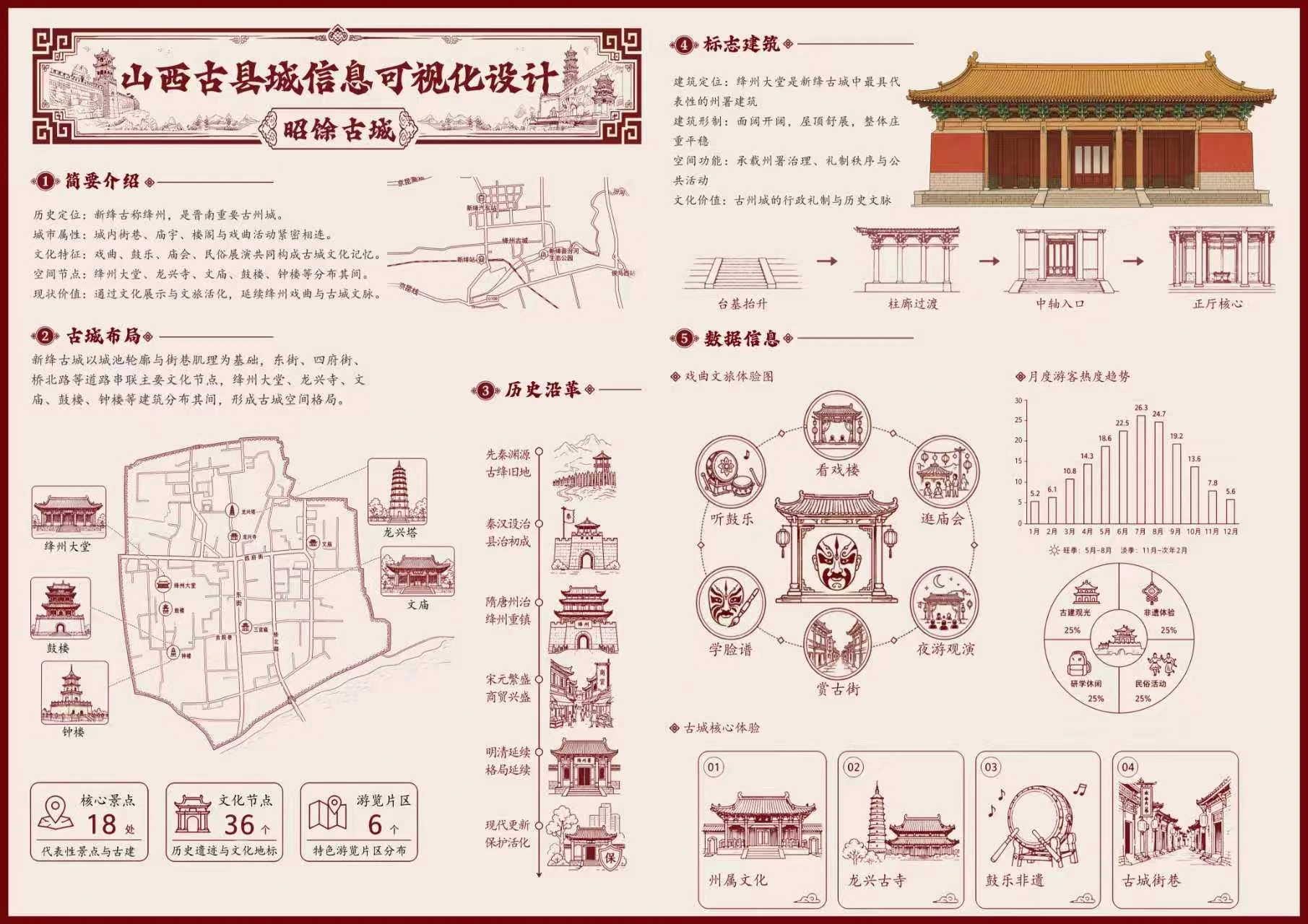 山西古城信息可视化设计作品五